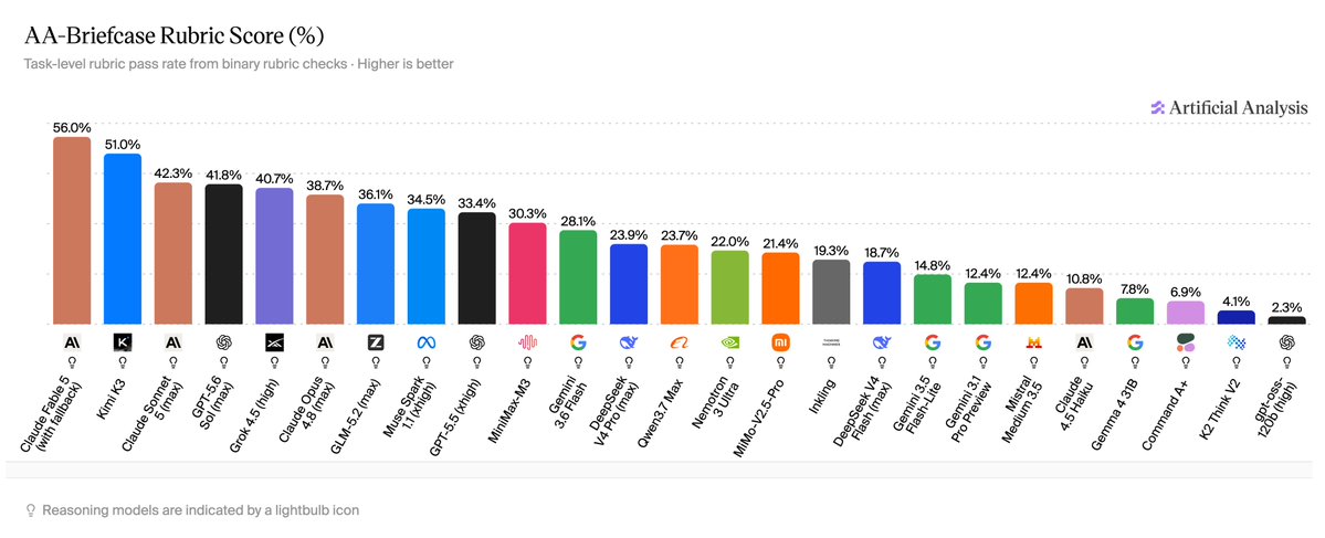AA-Briefcase Rubric Score (%) Task-level rubric pass rate from binary rubric checks - Higher is better. Claude Fable 5 (with fallback) 56.0%, Kimi K3 51.0%, Claude Sonnet 5 (max) 42.3%, GPT-5.6 Sol (max) 41.8%, Grok 4.5 (high) 40.7%, Claude Opus 4.8 (max) 38.7%, GLM-5.2 (max) 36.1%, Muse Spark 1.1 (xhigh) 34.5%, GPT-5.5 (xhigh) 33.4%, MiniMax-M3 30.3%, Gemini 3.6 Flash 28.1%, DeepSeek V4 Pro (max) 23.9%, Qwen3.7 Max 23.7%, Nemotron 3 Ultra 22.0%, MiMo-V2.5-Pro 21.4%, Inkling 19.3%, DeepSeek V4 Flash (max) 18.7%, Gemini 3.5 Flash-Lite 14.8%, Gemini 3.1 Pro Preview 12.4%, Mistral Medium 3.5 12.4%, Claude 4.5 Haiku 10.8%, Gemma 4 31B 7.8%, Command A+ 6.9%, K2 Think V2 4.1%, gpt-oss-120b (high) 2.3%. Reasoning models are indicated by a lightbulb icon.