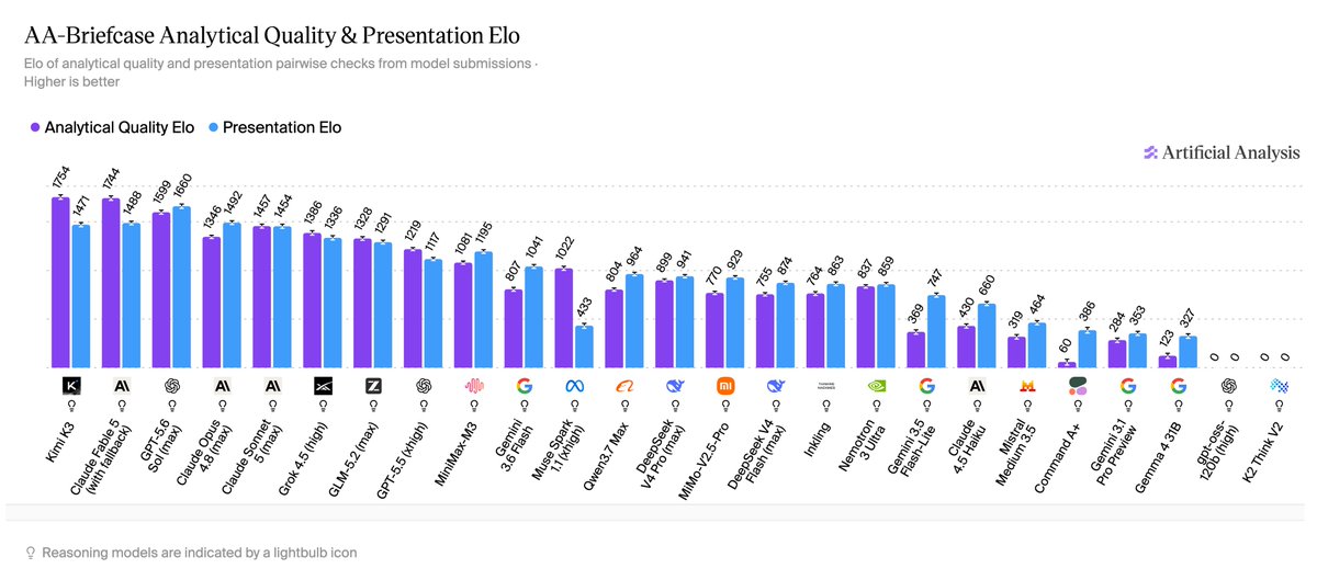 AA-Briefcase Analytical Quality & Presentation Elo; Elo of analytical quality and presentation pairwise checks from model submissions; Higher is better; Analytical Quality Elo; Presentation Elo; Artificial Analysis; Reasoning models are indicated by a lightbulb icon