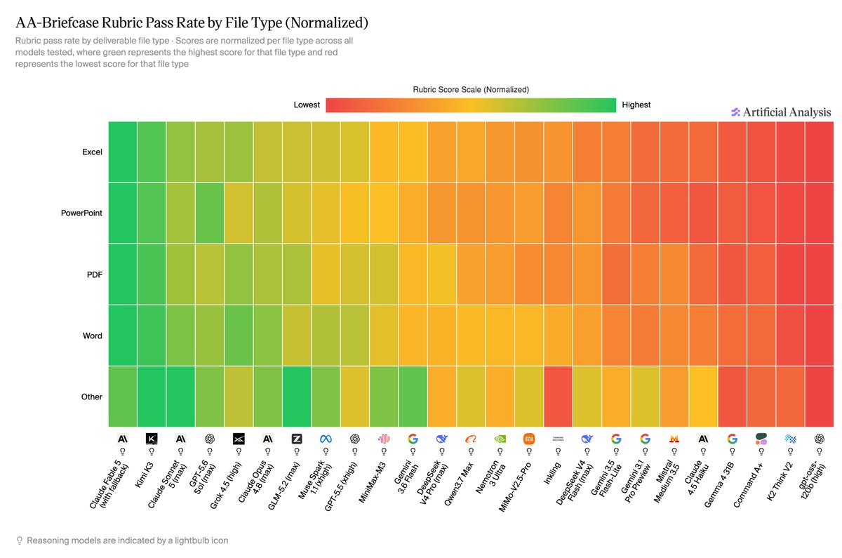 AA-Briefcase Rubric Pass Rate by File Type (Normalized)
Rubric pass rate by deliverable file type · Scores are normalized per file type across all models tested, where green represents the highest score for that file type and red represents the lowest score for that file type
Lowest
Highest
Rubric Score Scale (Normalized)
Artificial Analysis
Excel
PowerPoint
PDF
Word
Other
Reasoning models are indicated by a lightbulb icon