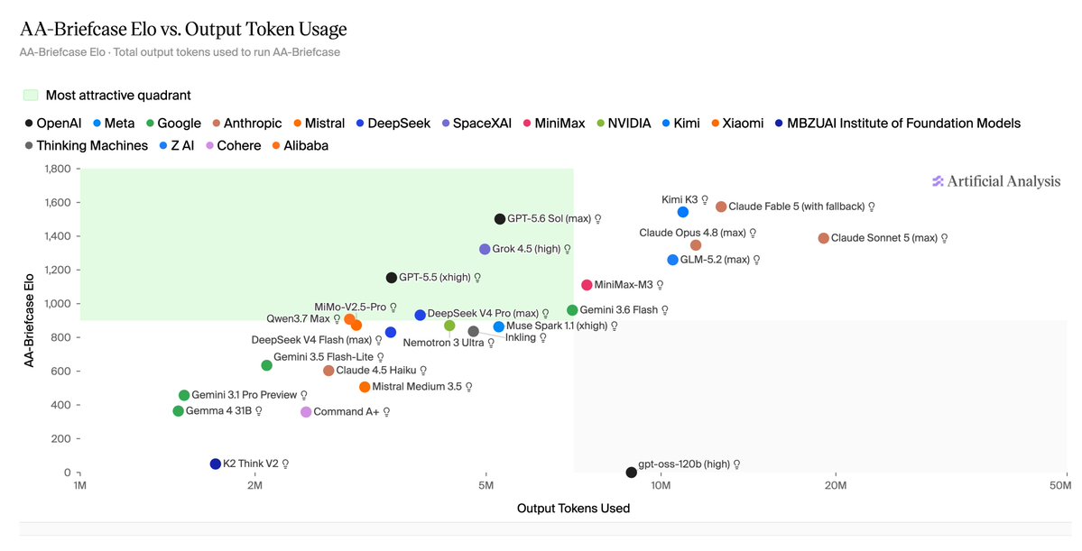AA-Briefcase Elo vs. Output Token Usage; AA-Briefcase Elo · Total output tokens used to run AA-Briefcase; Most attractive quadrant; OpenAI; Meta; Google; Anthropic; Mistral; DeepSeek; SpaceXAI; MiniMax; NVIDIA; Kimi; Xiaomi; MBZUAI Institute of Foundation Models; Thinking Machines; Z AI; Cohere; Alibaba; GPT-5.6 Sol (max); Grok 4.5 (high); GPT-5.5 (xhigh); Kimi K3; Claude Fable 5 (with fallback); Claude Opus 4.8 (max); Claude Sonnet 5 (max); GLM-5.2 (max); MiniMax-M3; Qwen3.7 Max; MiMo-V2.5-Pro; DeepSeek V4 Pro (max); Gemini 3.6 Flash; DeepSeek V4 Flash (max); Nemotron 3 Ultra; Muse Spark 1.1 (xhigh); Inkling; Gemini 3.5 Flash-Lite; Claude 4.5 Haiku; Gemini 3.1 Pro Preview; Mistral Medium 3.5; Gemma 4 31B; Command A+; K2 Think V2; gpt-oss-120b (high)