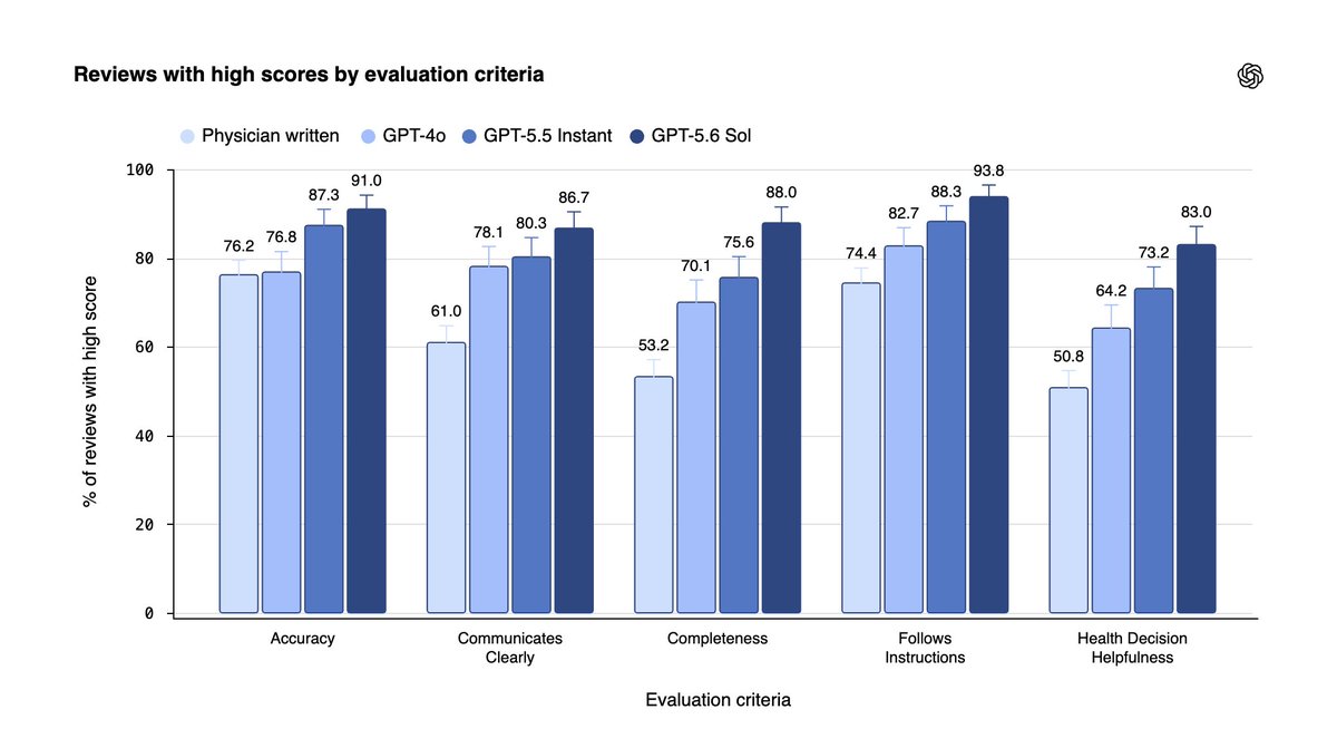 Reviews with high scores by evaluation criteria
Physician written
GPT-4o
GPT-5.5 Instant
GPT-5.6 Sol
Accuracy
Communicates Clearly
Completeness
Follows Instructions
Health Decision Helpfulness
