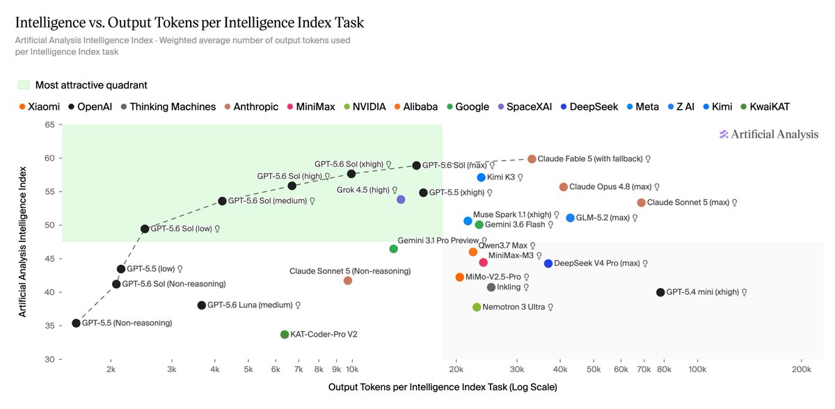 Intelligence vs. Output Tokens per Intelligence Index Task
Artificial Analysis Intelligence Index · Weighted average number of output tokens used per Intelligence Index task
Most attractive quadrant
Xiaomi ● OpenAI ● Thinking Machines ● Anthropic ● MiniMax ● NVIDIA ● Alibaba ● Google ● SpaceXAI ● DeepSeek ● Meta ● Z AI ● Kimi ● KwaiKAT
Artificial Analysis