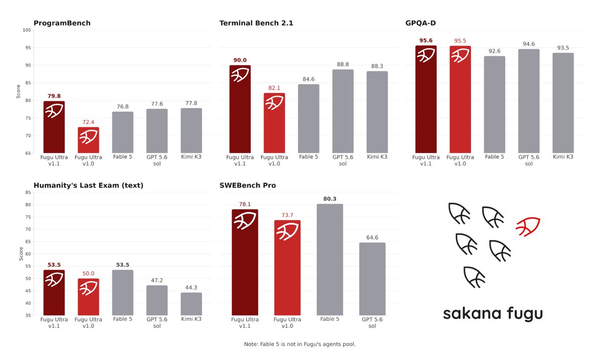 ProgramBench, Terminal Bench 2.1, GPQA-D, Humanity's Last Exam (text), SWEBench Pro, Fugu Ultra v1.1, Fugu Ultra v1.0, Fable 5, GPT 5.6 sol, Kimi K3, Note: Fable 5 is not in Fugu's agents pool.