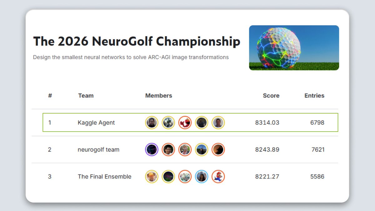 The 2026 NeuroGolf Championship
Design the smallest neural networks to solve ARC-AGI image transformations
# Team Members Score Entries
1 Kaggle Agent 8314.03 6798
2 neurogolf team 8243.89 7621
3 The Final Ensemble 8221.27 5586