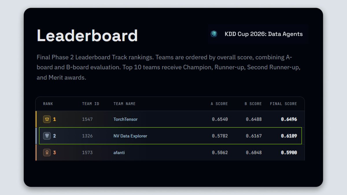 Leaderboard KDD Cup 2026: Data Agents
Final Phase 2 Leaderboard Track rankings. Teams are ordered by overall score, combining A-board and B-board evaluation. Top 10 teams receive Champion, Runner-up, Second Runner-up, and Merit awards.
RANK TEAM ID TEAM NAME A SCORE B SCORE FINAL SCORE
1 1547 TorchTensor 0.6540 0.6488 0.6496
2 1326 NV Data Explorer 0.5782 0.6167 0.6109
3 1573 afanti 0.5062 0.6048 0.5900