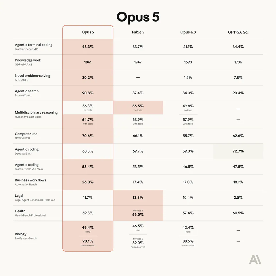 Opus 5, Fable 5, Opus 4.8, GPT-5.6 Sol
Agentic terminal coding, Frontier-Bench v0.1, 43.3%, 33.7%, 21.1%, 34.4%
Knowledge work, GDPval-AA v2, 1861, 1747, 1593, 1736
Novel problem-solving, ARC-AGI-3, 30.2%, —, 1.5%, 7.8%
Agentic search, BrowseComp, 90.8%, 87.4%, 84.3%, 90.4%
Multidisciplinary reasoning, Humanity's Last Exam, 56.3% no tools, 56.5% no tools, 49.8% no tools, —
64.7% with tools, 63.9% with tools, 57.9% with tools, —
Computer use, OSWorld 2.0, 70.6%, 66.1%, 55.7%, 62.6%
Agentic coding, DeepSWE v1.1, 68.8%, 69.7%, 59.0%, 72.7%
Agentic coding, FrontierCode v1.1, Main, 53.4%, 53.5%, 46.5%, 47.5%
Business workflows, AutomationBench, 26.0%, 17.4%, 17.0%, 18.1%
Legal, Legal Agent Benchmark, Held-out, 11.7%, 13.3%, 10.4%, 2.5%
Health, HealthBench Professional, 59.8%, Mythos 5 66.0%, 57.4%, 60.5%
Biology, BioMysteryBench, 49.4% hard, 46.5% hard, 42.4% hard, —
90.1% human solved, Mythos 5 89.0% human solved, 88.5% human solved, —