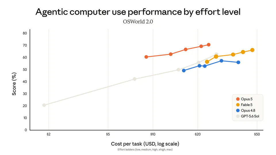 Agentic computer use performance by effort level OSWorld 2.0 Score (%) Cost per task (USD, log scale) Effort ladders (low, medium, high, xhigh, max) Opus 5 Fable 5 Opus 4.8 GPT-5.6 Sol