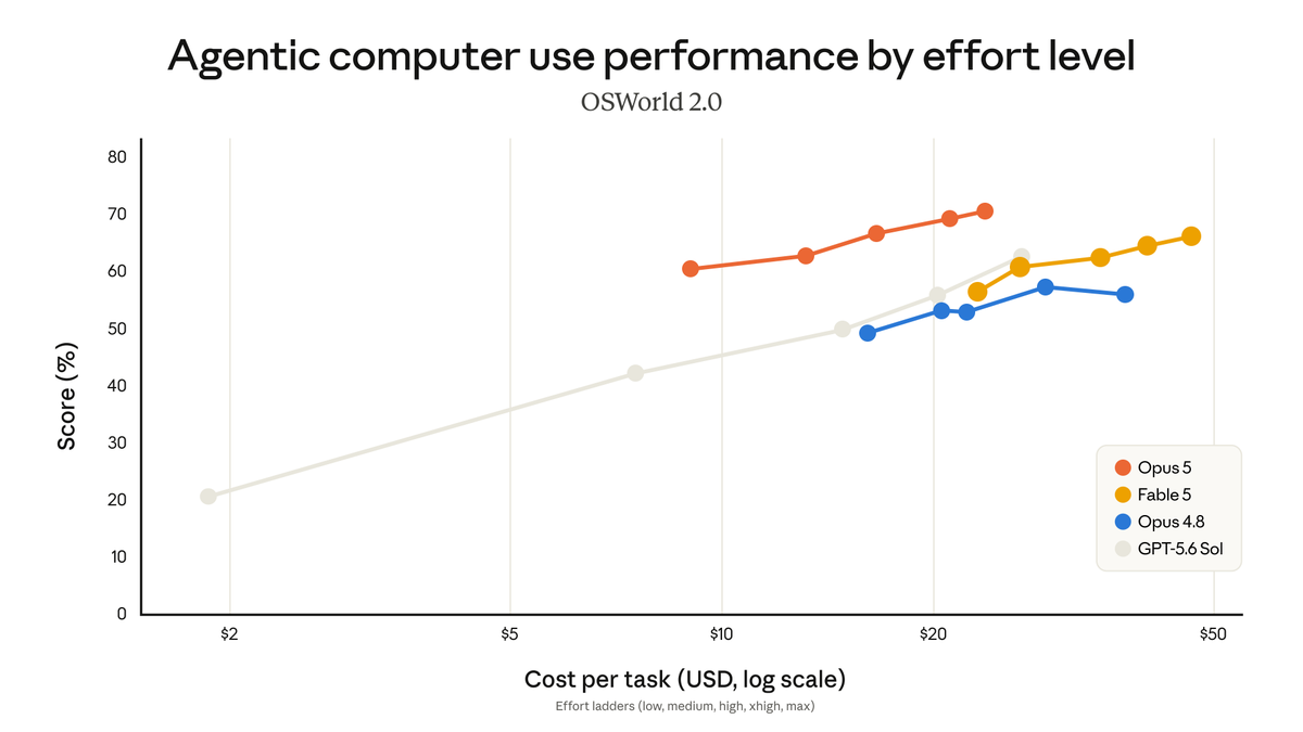 Agentic computer use performance by effort level OSWorld 2.0 Score (%) Cost per task (USD, log scale) Effort ladders (low, medium, high, xhigh, max) Opus 5 Fable 5 Opus 4.8 GPT-5.6 Sol