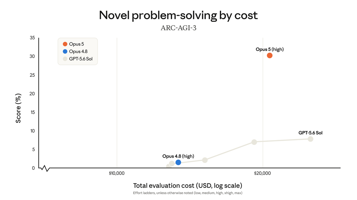 Novel problem-solving by cost
ARC-AGI-3
Opus 5
Opus 4.8
GPT-5.6 Sol
Score (%)
Total evaluation cost (USD, log scale)
Effort ladders, unless otherwise noted (low, medium, high, xhigh, max)
Opus 5 (high)
Opus 4.8 (high)
GPT-5.6 Sol
$10,000
$20,000