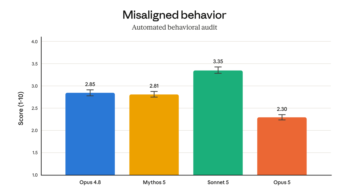 Misaligned behavior
Automated behavioral audit
Score (1-10)
Opus 4.8: 2.85
Mythos 5: 2.81
Sonnet 5: 3.35
Opus 5: 2.30