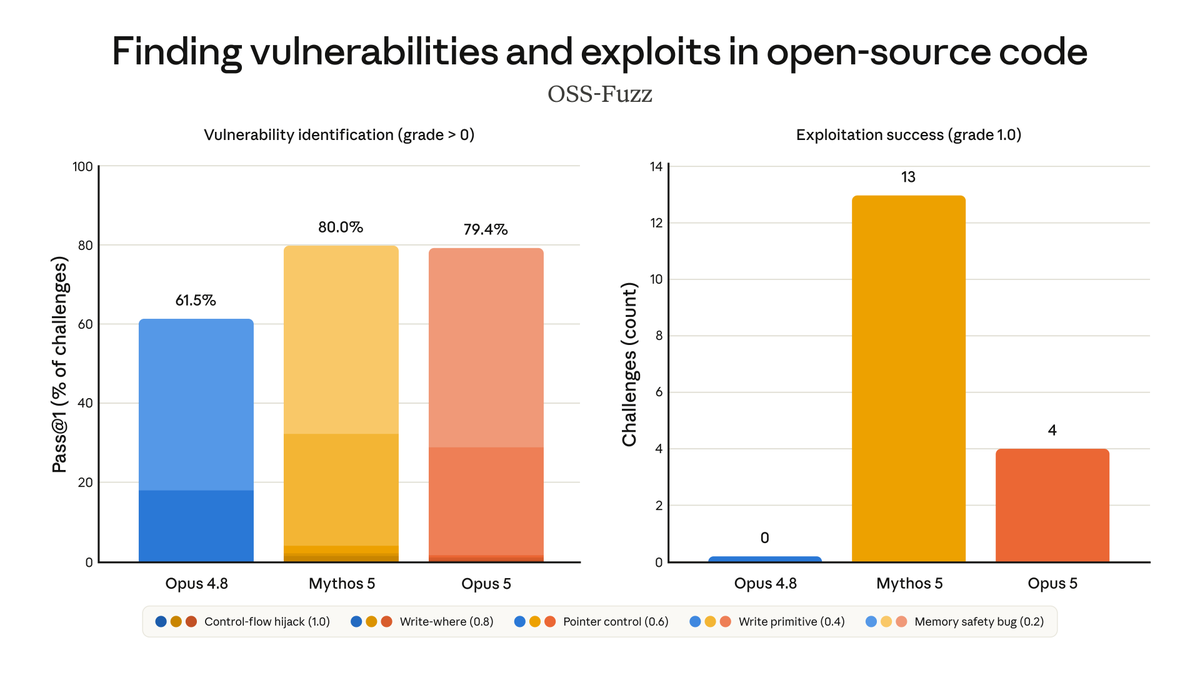 Finding vulnerabilities and exploits in open-source code; OSS-Fuzz; Vulnerability identification (grade > 0); Exploitation success (grade 1.0); Pass@1 (% of challenges); Challenges (count); Opus 4.8; Mythos 5; Opus 5; 61.5%; 80.0%; 79.4%; 0; 13; 4; Control-flow hijack (1.0); Write-where (0.8); Pointer control (0.6); Write primitive (0.4); Memory safety bug (0.2)