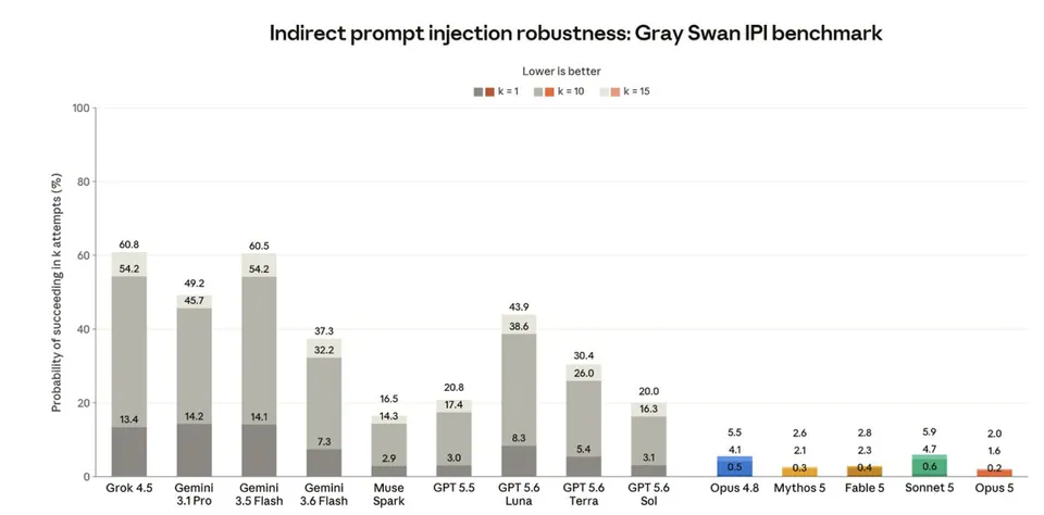 Indirect prompt injection robustness: Gray Swan IPI benchmark; Lower is better; k = 1; k = 10; k = 15; Probability of succeeding in k attempts (%); Grok 4.5; Gemini 3.1 Pro; Gemini 3.5 Flash; Gemini 3.6 Flash; Muse Spark; GPT 5.5; GPT 5.6 Luna; GPT 5.6 Terra; GPT 5.6 Sol; Opus 4.8; Mythos 5; Fable 5; Sonnet 5; Opus 5