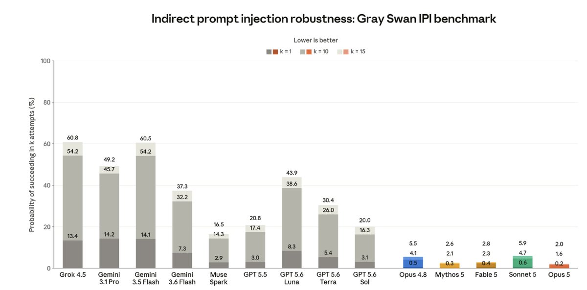 Indirect prompt injection robustness: Gray Swan IPI benchmark; Lower is better; k = 1; k = 10; k = 15; Probability of succeeding in k attempts (%); Grok 4.5; Gemini 3.1 Pro; Gemini 3.5 Flash; Gemini 3.6 Flash; Muse Spark; GPT 5.5; GPT 5.6 Luna; GPT 5.6 Terra; GPT 5.6 Sol; Opus 4.8; Mythos 5; Fable 5; Sonnet 5; Opus 5
