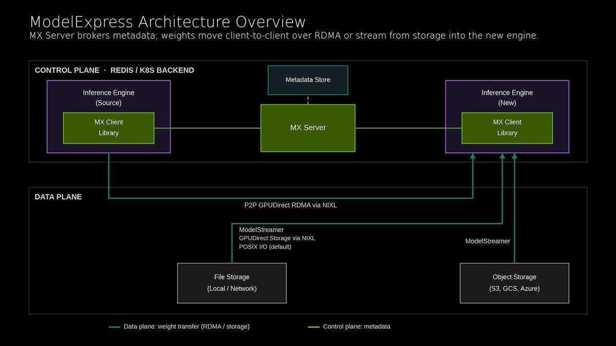 ModelExpress Architecture Overview
MX Server brokers metadata; weights move client-to-client over RDMA or stream from storage into the new engine.
CONTROL PLANE · REDIS / K8S BACKEND
Inference Engine (Source)
MX Client Library
Metadata Store
MX Server
Inference Engine (New)
MX Client Library
DATA PLANE
P2P GPUDirect RDMA via NIXL
ModelStreamer
GPUDirect Storage via NIXL
POSIX I/O (default)
ModelStreamer
File Storage (Local / Network)
Object Storage (S3, GCS, Azure)
— Data plane: weight transfer (RDMA / storage)
— Control plane: metadata