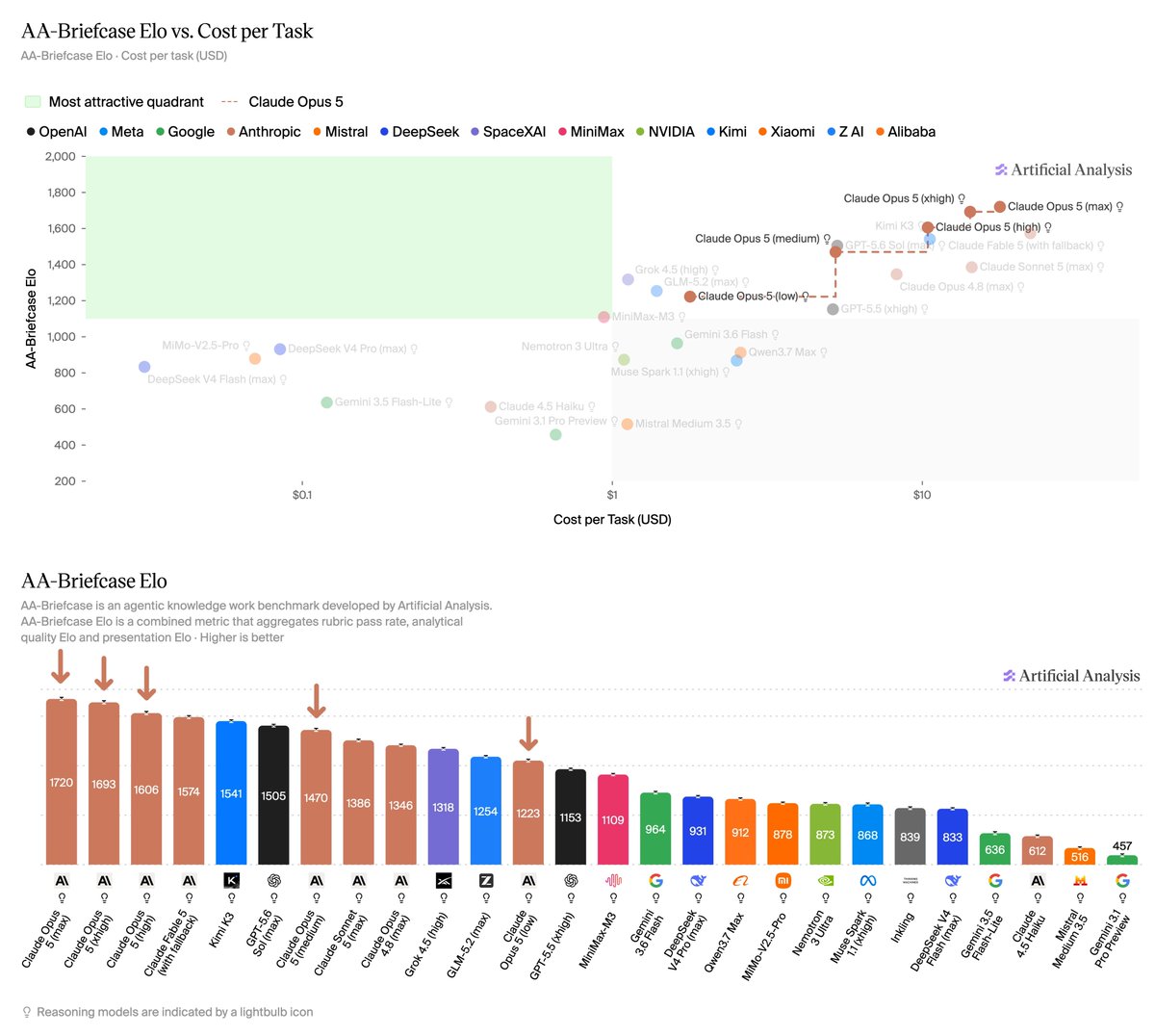 AA-Briefcase Elo vs. Cost per Task; AA-Briefcase Elo; AA-Briefcase is an agentic knowledge work benchmark developed by Artificial Analysis. AA-Briefcase Elo is a combined metric that aggregates rubric pass rate, analytical quality Elo and presentation Elo - Higher is better