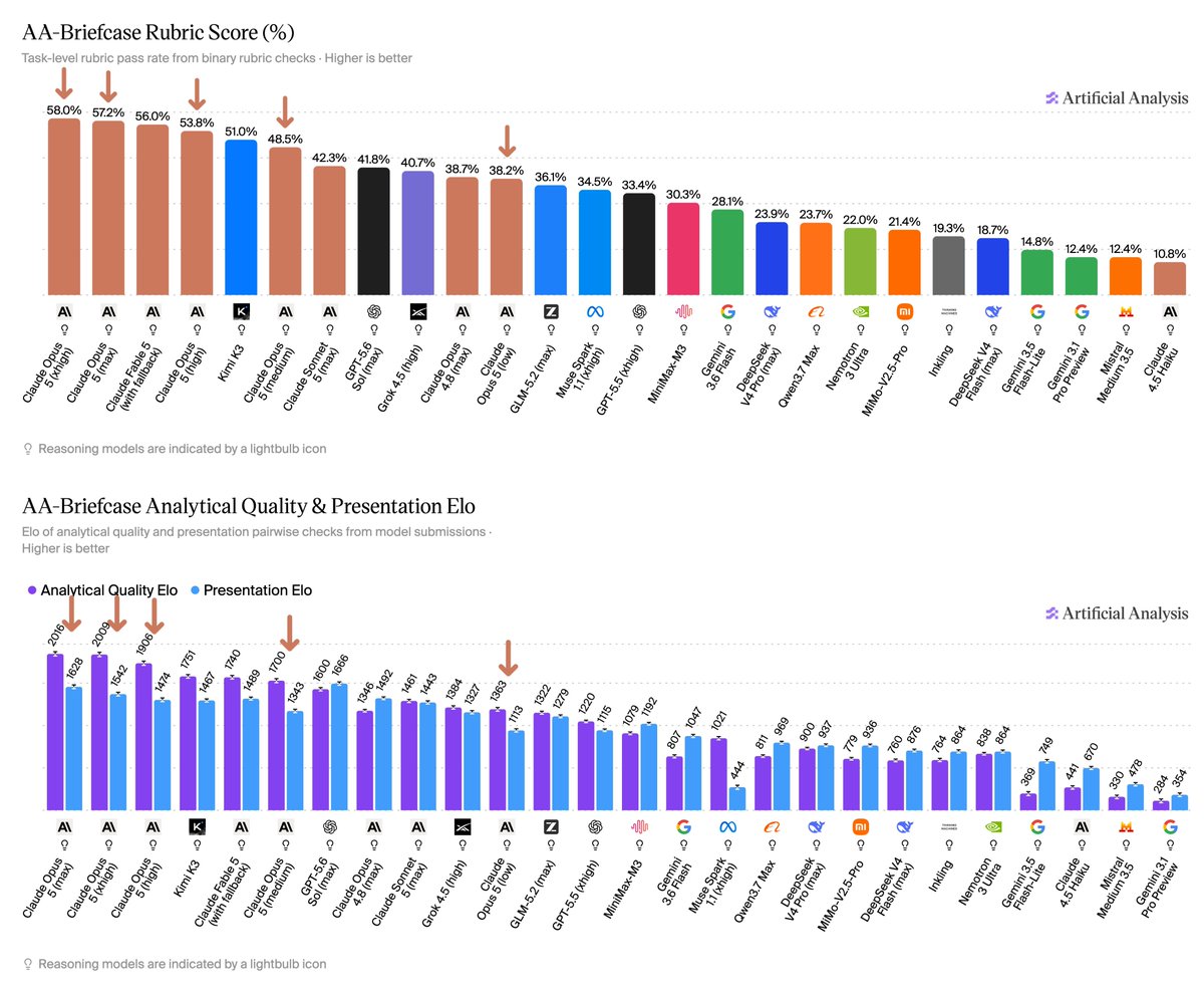 AA-Briefcase Rubric Score (%)
Task-level rubric pass rate from binary rubric checks · Higher is better
AA-Briefcase Analytical Quality & Presentation Elo
Elo of analytical quality and presentation pairwise checks from model submissions · Higher is better
• Analytical Quality Elo • Presentation Elo