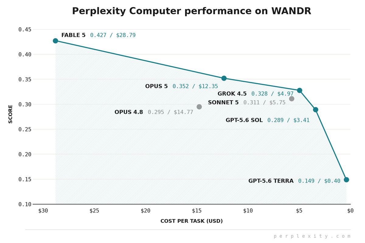 Perplexity Computer performance on WANDR
FABLE 5 0.427 / $28.79
OPUS 5 0.352 / $12.35
OPUS 4.8 0.295 / $14.77
SONNET 5 0.311 / $5.75
GROK 4.5 0.328 / $4.97
GPT-5.6 SOL 0.289 / $3.41
GPT-5.6 TERRA 0.149 / $0.40
SCORE
COST PER TASK (USD)
perplexity.com