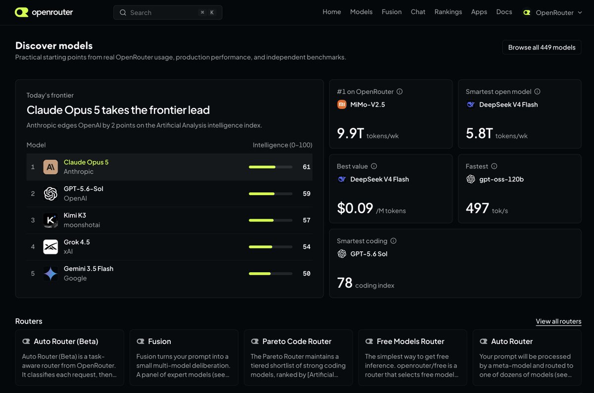 Claude Opus 5 takes the frontier lead
Anthropic edges OpenAI by 2 points on the Artificial Analysis intelligence index.
1 Claude Opus 5 Anthropic 61
2 GPT-5.6-Sol OpenAI 59
3 Kimi K3 moonshotai 57
4 Grok 4.5 xAI 54
5 Gemini 3.5 Flash Google 50