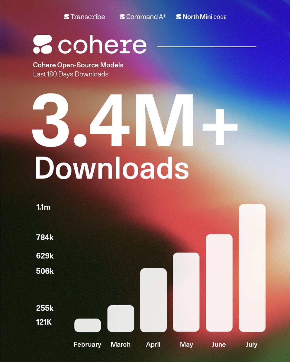 Transcribe Command A+ North Mini CODE
cohere
Cohere Open-Source Models
Last 180 Days Downloads
3.4M+
Downloads
1.1m
784k
629k
506k
255k
121k
February March April May June July