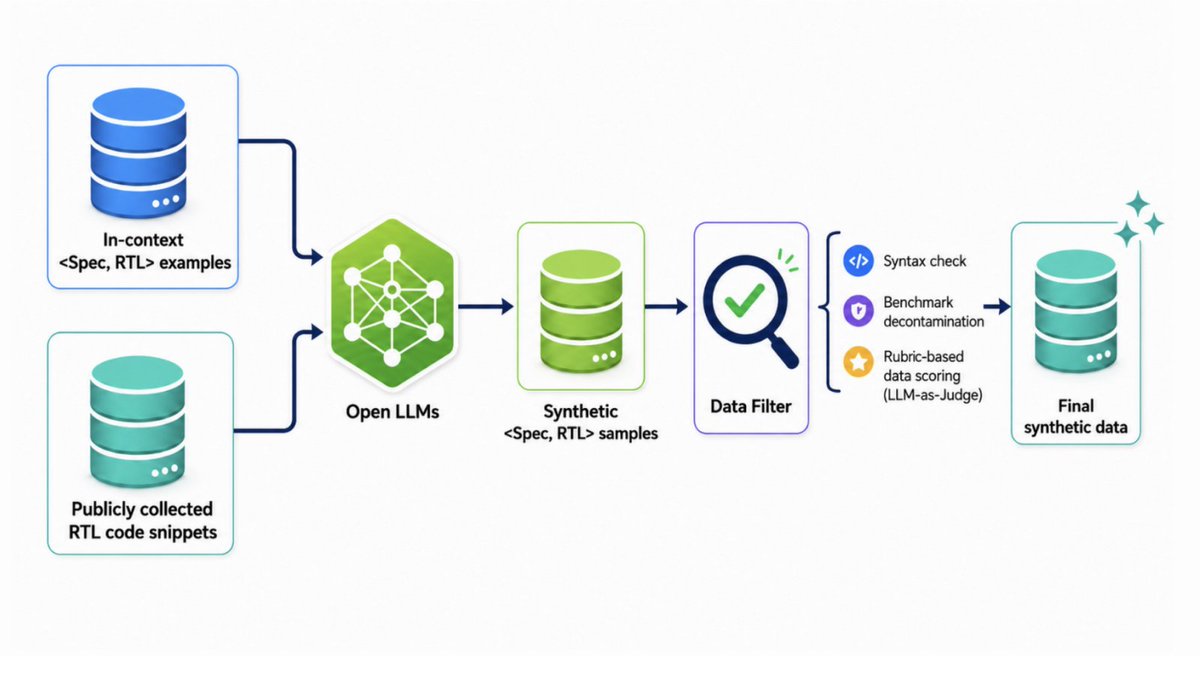 In-context <Spec, RTL> examples; Publicly collected RTL code snippets; Open LLMs; Synthetic <Spec, RTL> samples; Data Filter; Syntax check; Benchmark decontamination; Rubric-based data scoring (LLM-as-Judge); Final synthetic data