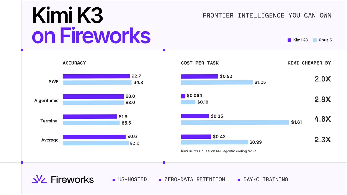 Kimi K3 on Fireworks; FRONTIER INTELLIGENCE YOU CAN OWN; Kimi K3; Opus 5; ACCURACY; SWE 92.7 94.8; Algorithmic 88.0 88.0; Terminal 81.9 85.5; Average 90.6 92.6; COST PER TASK; $0.52 $1.05 2.0X; $0.064 $0.18 2.8X; $0.35 $1.61 4.6X; $0.43 $0.99 2.3X; Kimi K3 vs Opus 5 on 663 agentic coding tasks; Fireworks; US-HOSTED; ZERO-DATA RETENTION; DAY-0 TRAINING