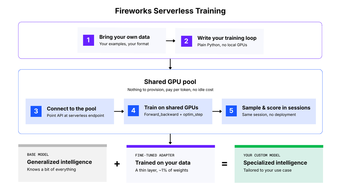 Fireworks Serverless Training
1 Bring your own data
Your examples, your format
2 Write your training loop
Plain Python, no local GPUs
Shared GPU pool
Nothing to provision, pay per token, no idle cost
3 Connect to the pool
Point API at serverless endpoint
4 Train on shared GPUs
Forward_backward + optim_step
5 Sample & score in sessions
Same session, no deployment
BASE MODEL
Generalized intelligence
Knows a bit of everything
+
FINE-TUNED ADAPTER
Trained on your data
A thin layer, ~1% of weights
=
YOUR CUSTOM MODEL
Specialized intelligence
Tailored to your use case
