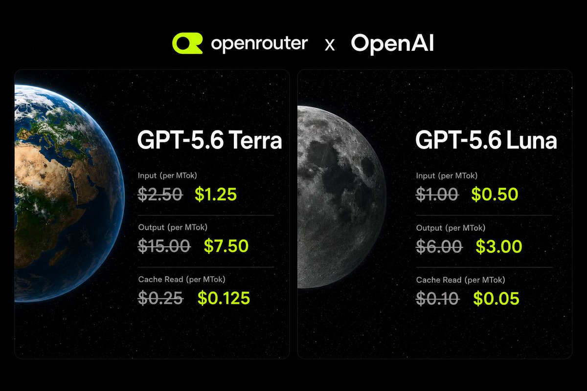 openrouter x OpenAI
GPT-5.6 Terra
Input (per MTok)
$2.50 $1.25
Output (per MTok)
$15.00 $7.50
Cache Read (per MTok)
$0.25 $0.125