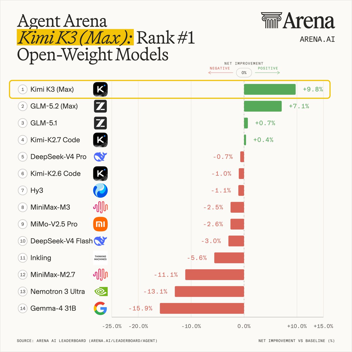 Agent Arena
Kimi K3 (Max): Rank #1 Open-Weight Models
1 Kimi K3 (Max) +9.8%
2 GLM-5.2 (Max) +7.1%
3 GLM-5.1 +0.7%
4 Kimi-K2.7 Code +0.4%
5 DeepSeek-V4 Pro -0.7%
6 Kimi-K2.6 Code -1.0%
7 Hy3 -1.1%
8 MiniMax-M3 -2.5%
9 MiMo-V2.5 Pro -2.6%
10 DeepSeek-V4 Flash -3.0%
11 Inkling -5.6%
12 MiniMax-M2.7 -11.1%
13 Nemotron 3 Ultra -13.1%
14 Gemma-4 31B -15.9%
SOURCE: ARENA AI LEADERBOARD (ARENA.AI/LEADERBOARD/AGENT)