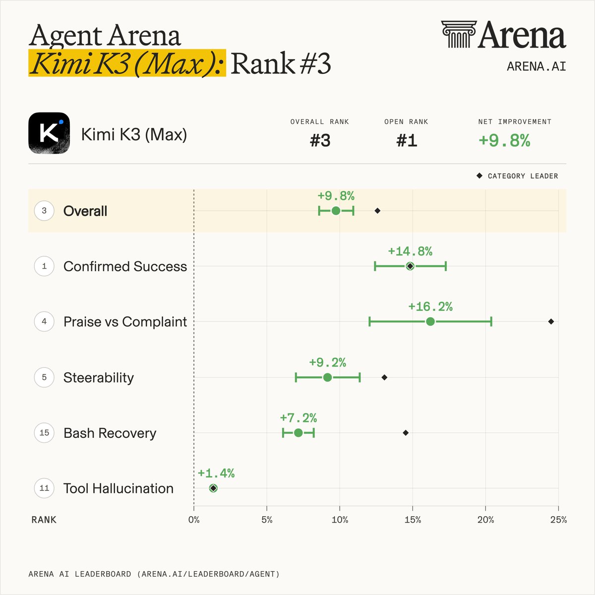 Agent Arena Kimi K3 (Max): Rank #3 ARENA.AI Kimi K3 (Max) OVERALL RANK #3 OPEN RANK #1 NET IMPROVEMENT +9.8% CATEGORY LEADER Overall +9.8% Confirmed Success +14.8% Praise vs Complaint +16.2% Steerability +9.2% Bash Recovery +7.2% Tool Hallucination +1.4% RANK 0% 5% 10% 15% 20% 25% ARENA AI LEADERBOARD (ARENA.AI/LEADERBOARD/AGENT)