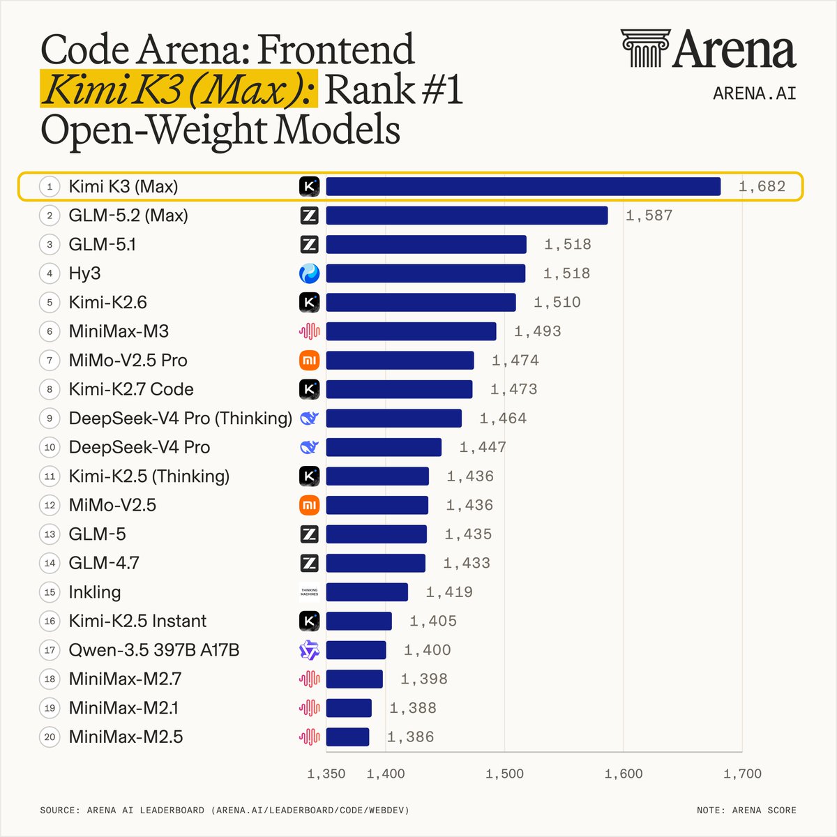 Code Arena: Frontend Kimi K3 (Max): Rank #1 Open-Weight Models
1 Kimi K3 (Max) 1,682
2 GLM-5.2 (Max) 1,587
3 GLM-5.1 1,518
4 Hy3 1,518
5 Kimi-K2.6 1,510
6 MiniMax-M3 1,493
7 MiMo-V2.5 Pro 1,474
8 Kimi-K2.7 Code 1,473
9 DeepSeek-V4 Pro (Thinking) 1,464
10 DeepSeek-V4 Pro 1,447
11 Kimi-K2.5 (Thinking) 1,436
12 MiMo-V2.5 1,436
13 GLM-5 1,435
14 GLM-4.7 1,433
15 Inkling 1,419
16 Kimi-K2.5 Instant 1,405
17 Qwen-3.5 397B A17B 1,400
18 MiniMax-M2.7 1,398
19 MiniMax-M2.1 1,388
20 MiniMax-M2.5 1,386
SOURCE: ARENA AI LEADERBOARD (ARENA.AI/LEADERBOARD/CODE/WEBDEV)
NOTE: ARENA SCORE