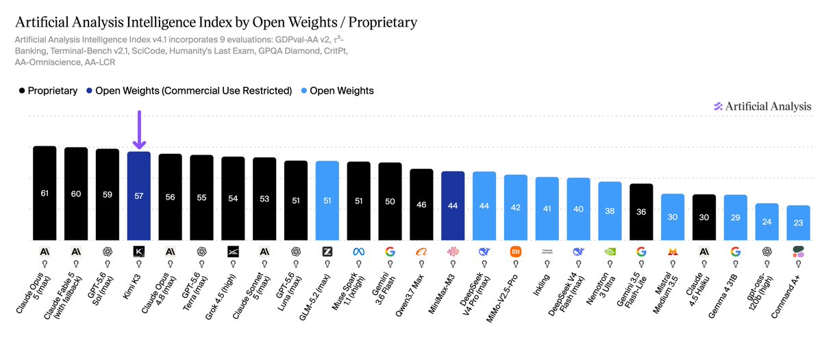 Artificial Analysis Intelligence Index by Open Weights / Proprietary
Artificial Analysis Intelligence Index v4.1 incorporates 9 evaluations: GDPval-AA v2, τ³-Banking, Terminal-Bench v2.1, SciCode, Humanity's Last Exam, GPQA Diamond, CritPt, AA-Omniscience, AA-LCR