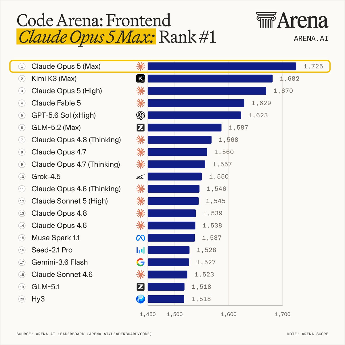 Code Arena: Frontend
Claude Opus 5 Max: Rank #1
1 Claude Opus 5 (Max) 1,725
2 Kimi K3 (Max) 1,682
3 Claude Opus 5 (High) 1,670
4 Claude Fable 5 1,629
5 GPT-5.6 Sol (xHigh) 1,623
6 GLM-5.2 (Max) 1,587
7 Claude Opus 4.8 (Thinking) 1,568
8 Claude Opus 4.7 1,560
9 Claude Opus 4.7 (Thinking) 1,557
10 Grok-4.5 1,550
11 Claude Opus 4.6 (Thinking) 1,546
12 Claude Sonnet 5 (High) 1,545
13 Claude Opus 4.8 1,539
14 Claude Opus 4.6 1,538
15 Muse Spark 1.1 1,537
16 Seed-2.1 Pro 1,528
17 Gemini-3.6 Flash 1,527
18 Claude Sonnet 4.6 1,523
19 GLM-5.1 1,518
20 Hy3 1,518