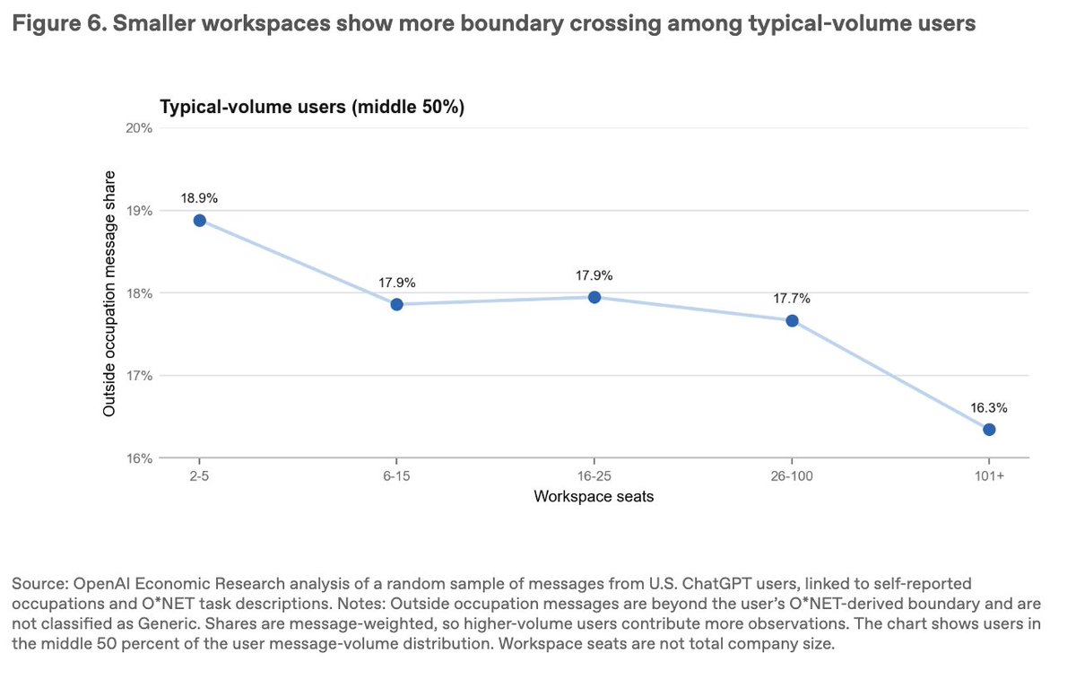 Figure 6. Smaller workspaces show more boundary crossing among typical-volume users; Typical-volume users (middle 50%); Outside occupation message share; Workspace seats; 2-5 18.9%; 6-15 17.9%; 16-25 17.9%; 26-100 17.7%; 101+ 16.3%; Source: OpenAI Economic Research analysis of a random sample of messages from U.S. ChatGPT users, linked to self-reported occupations and O*NET task descriptions. Notes: Outside occupation messages are beyond the user's O*NET-derived boundary and are not classified as Generic. Shares are message-weighted, so higher-volume users contribute more observations. The chart shows users in the middle 50 percent of the user message-volume distribution. Workspace seats are not total company size.