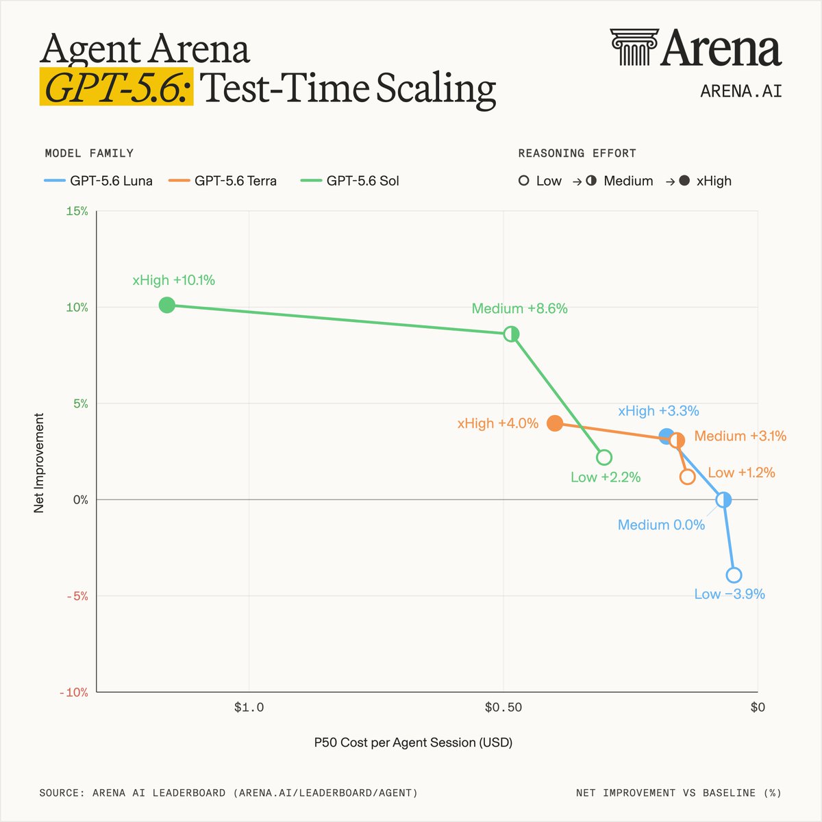 Agent Arena GPT-5.6: Test-Time Scaling; MODEL FAMILY: GPT-5.6 Luna, GPT-5.6 Terra, GPT-5.6 Sol; REASONING EFFORT: Low, Medium, xHigh; Net Improvement vs Baseline (%); P50 Cost per Agent Session (USD); SOURCE: ARENA AI LEADERBOARD (ARENA.AI/LEADERBOARD/AGENT)