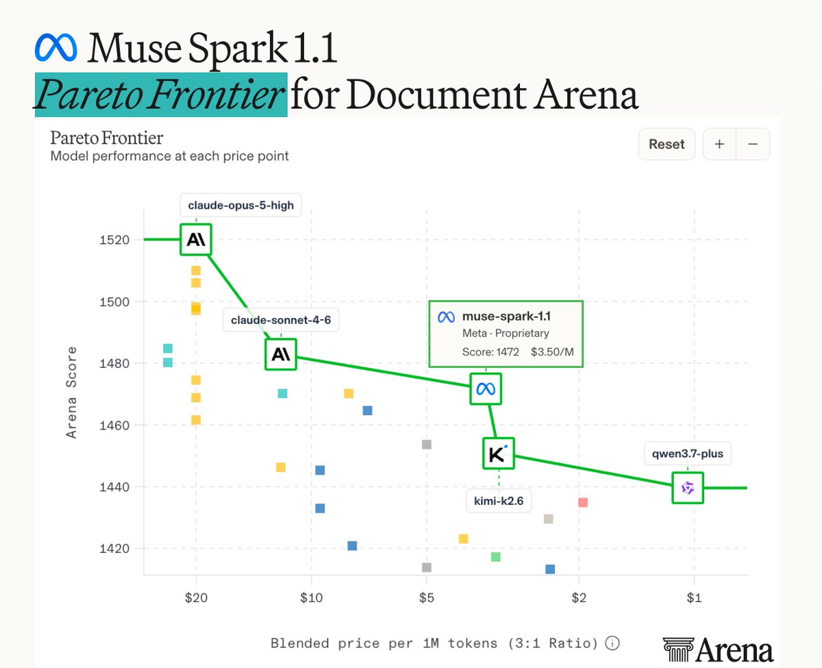 Muse Spark 1.1 Pareto Frontier for Document Arena; Pareto Frontier Model performance at each price point; claude-opus-5-high; claude-sonnet-4-6; muse-spark-1.1 Meta Proprietary Score: 1472 $3.50/M; kimi-k2.6; qwen3.7-plus; Blended price per 1M tokens (3:1 Ratio); Arena