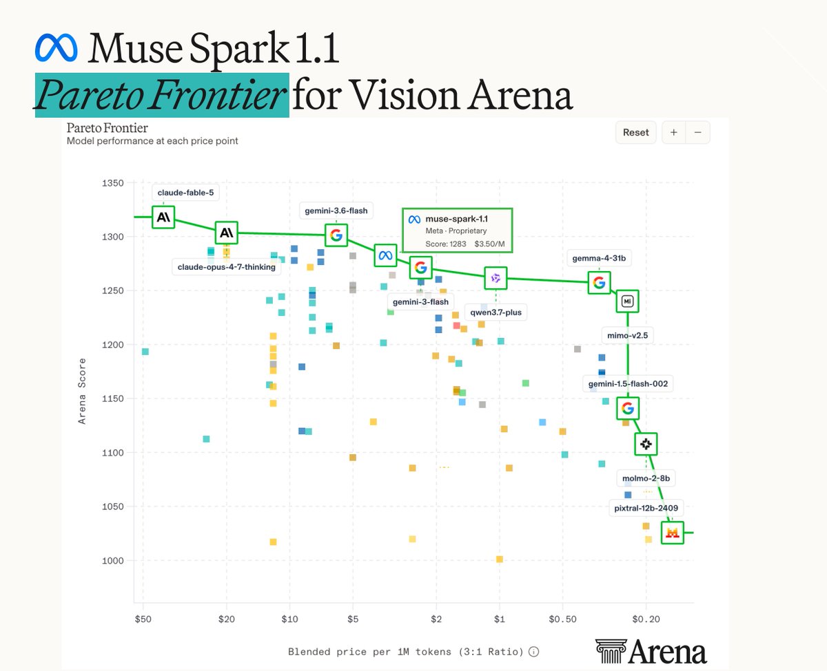 ∞ Muse Spark 1.1 Pareto Frontier for Vision Arena; Pareto Frontier Model performance at each price point; muse-spark-1.1 Meta · Proprietary Score: 1283 $3.50/M; Arena Score; Blended price per 1M tokens (3:1 Ratio)