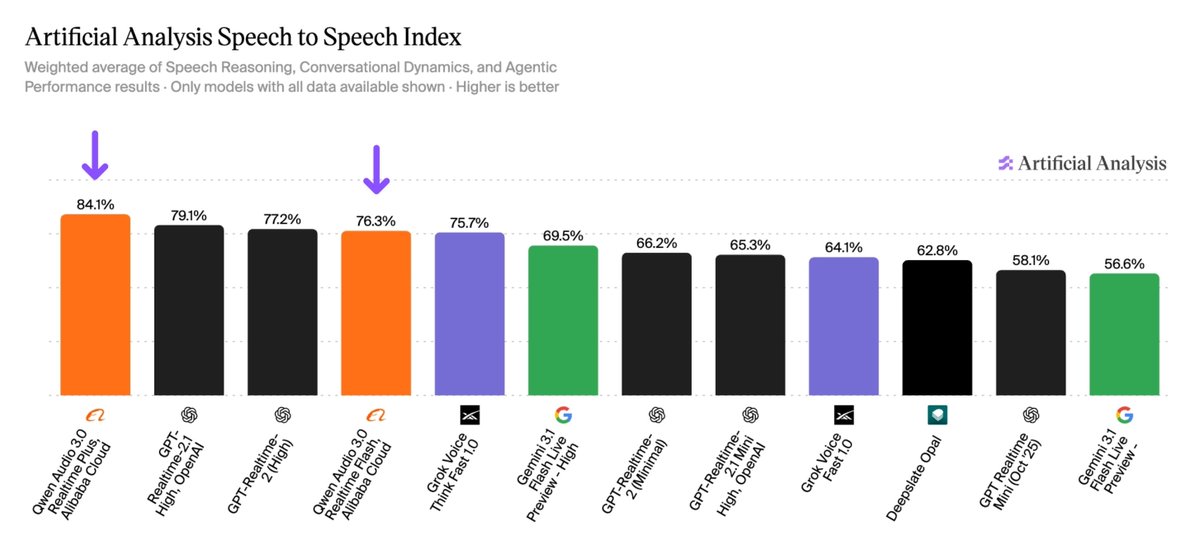 Artificial Analysis Speech to Speech Index
Weighted average of Speech Reasoning, Conversational Dynamics, and Agentic
Performance results · Only models with all data available shown · Higher is better
84.1% Qwen Audio 3.0 Realtime Plus, Alibaba Cloud
79.1% GPT-Realtime-2.1 High, OpenAI
77.2% GPT-Realtime-2 (High)
76.3% Qwen Audio 3.0 Realtime Flash, Alibaba Cloud
75.7% Grok Voice Think Fast 1.0
69.5% Gemini 3.1 Flash Live Preview - High
66.2% GPT-Realtime-2 (Minimal)
65.3% GPT-Realtime-2.1 Mini High, OpenAI
64.1% Grok Voice Fast 1.0
62.8% Deepslate Opal
58.1% GPT Realtime Mini (Oct '25)
56.6% Gemini 3.1 Flash Live Preview -
