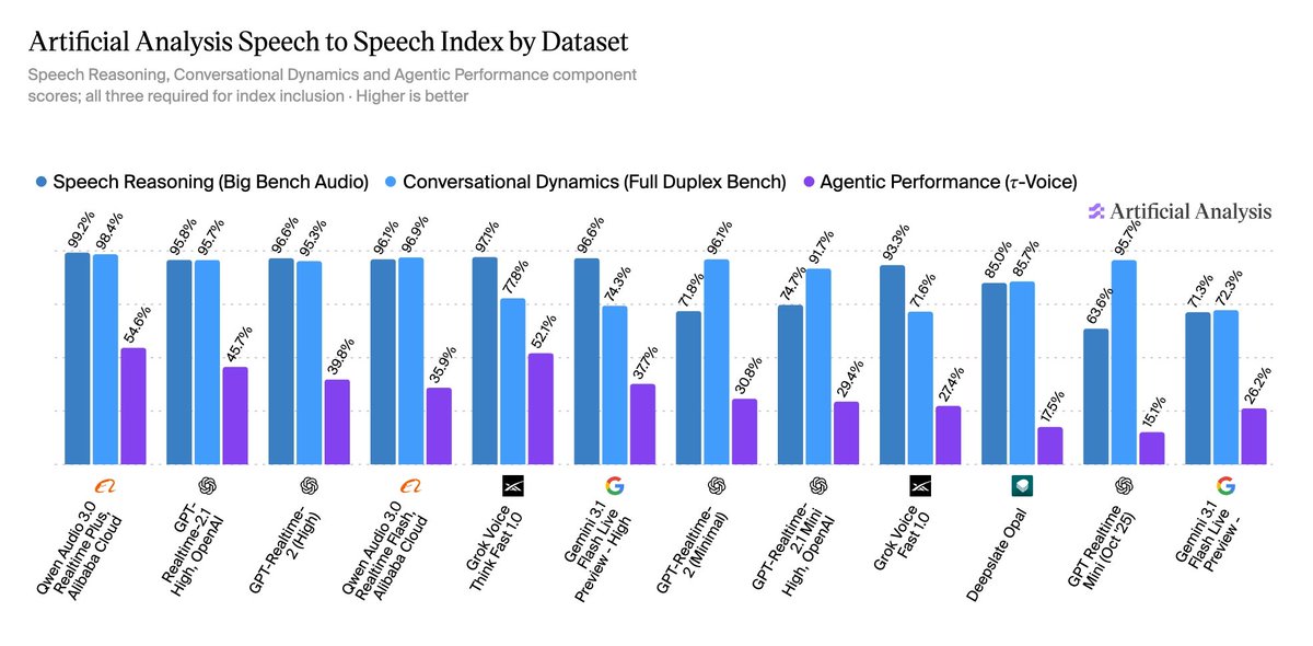 Artificial Analysis Speech to Speech Index by Dataset
Speech Reasoning, Conversational Dynamics and Agentic Performance component scores; all three required for index inclusion · Higher is better
• Speech Reasoning (Big Bench Audio) • Conversational Dynamics (Full Duplex Bench) • Agentic Performance (τ-Voice)
Qwen Audio 3.0 Realtime Plus, Alibaba Cloud
GPT-Realtime-2.1 High, OpenAI
GPT-Realtime-2 (High)
Qwen Audio 3.0 Realtime Flash, Alibaba Cloud
Grok Voice Think Fast 1.0
Gemini 3.1 Flash Live Preview - High
GPT-Realtime-2 (Minimal)
GPT-Realtime-2.1 Mini High, OpenAI
Grok Voice Fast 1.0
Deepslate Opal
GPT Realtime Mini (Oct '25)
Gemini 3.1 Flash Live Preview -