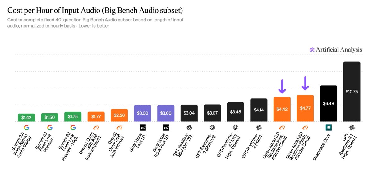 Cost per Hour of Input Audio (Big Bench Audio subset)
Cost to complete fixed 40-question Big Bench Audio subset based on length of input audio, normalized to hourly basis · Lower is better
Artificial Analysis
$1.42 Gemini 2.5 Flash Native Audio Dialog
$1.50 Gemini 3.1 Flash Live Preview -
$1.75 Gemini 3.1 Flash Live Preview - High
$1.77 Qwen3 Omni 30B A3B Instruct (flash)
$2.26 Qwen3 Omni 30B A3B Instruct
$3.00 Grok Voice Fast 1.0
$3.00 Grok Voice Think Fast 1.0
$3.04 GPT Realtime Mini (Oct '25)
$3.07 GPT-Realtime-2 (Minimal)
$3.45 GPT-Realtime-2.1 Mini High, OpenAI
$4.14 GPT-Realtime-2 (High)
$4.42 Qwen Audio 3.0 Realtime Plus, Alibaba Cloud
$4.77 Qwen Audio 3.0 Realtime Flash, Alibaba Cloud
$6.48 Deepslate Opal
$10.75 GPT-Realtime-2.1 High, OpenAI