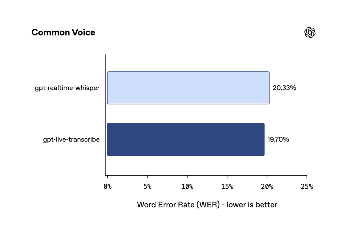 Common Voice
gpt-realtime-whisper 20.33%
gpt-live-transcribe 19.70%
0% 5% 10% 15% 20% 25%
Word Error Rate (WER) - lower is better