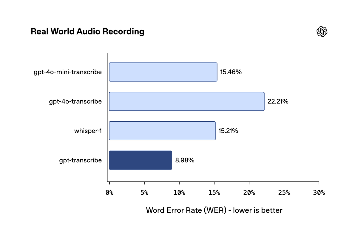 Real World Audio Recording
gpt-4o-mini-transcribe 15.46%
gpt-4o-transcribe 22.21%
whisper-1 15.21%
gpt-transcribe 8.98%
Word Error Rate (WER) - lower is better