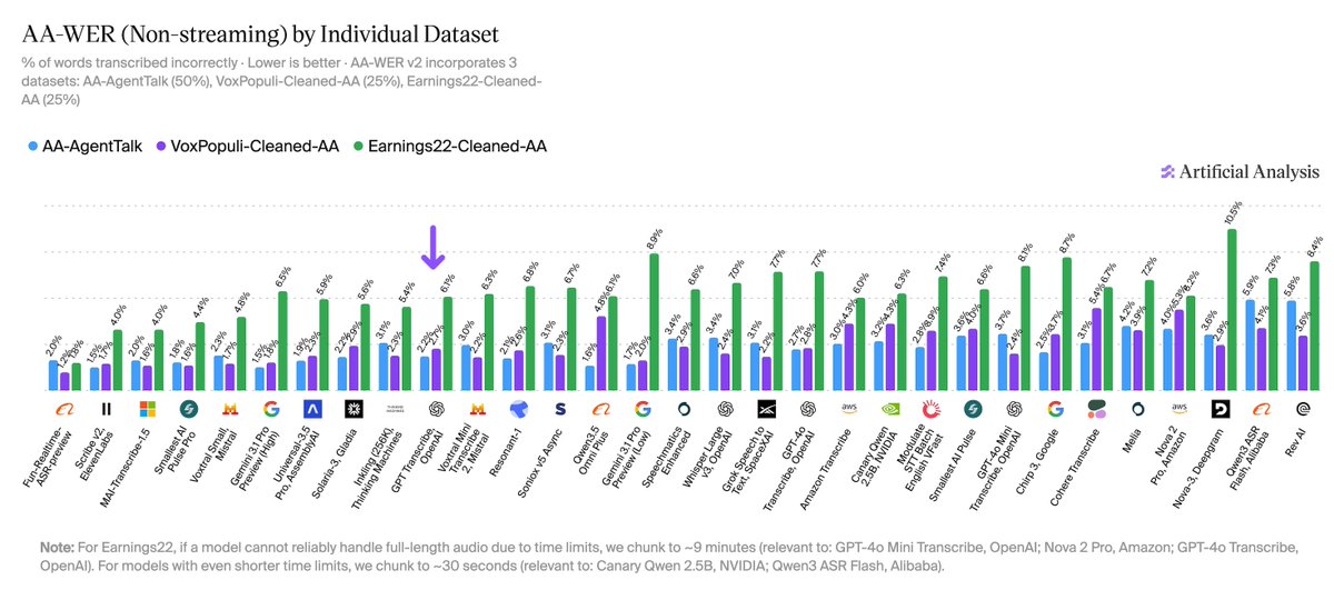 AA-WER (Non-streaming) by Individual Dataset
% of words transcribed incorrectly · Lower is better · AA-WER v2 incorporates 3 datasets: AA-AgentTalk (50%), VoxPopuli-Cleaned-AA (25%), Earnings22-Cleaned-AA (25%)
Note: For Earnings22, if a model cannot reliably handle full-length audio due to time limits, we chunk to ~9 minutes (relevant to: GPT-4o Mini Transcribe, OpenAI; Nova 2 Pro, Amazon; GPT-4o Transcribe, OpenAI). For models with even shorter time limits, we chunk to ~30 seconds (relevant to: Canary Qwen 2.5B, NVIDIA; Qwen3 ASR Flash, Alibaba).