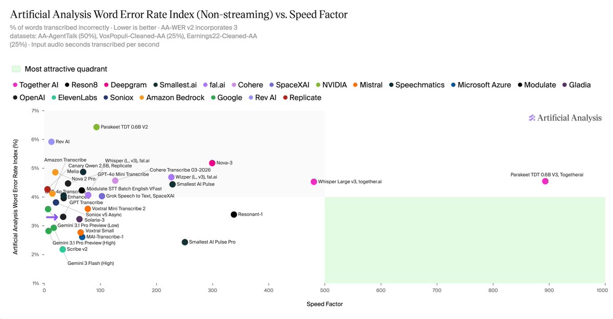 Artificial Analysis Word Error Rate Index (Non-streaming) vs. Speed Factor
% of words transcribed incorrectly · Lower is better · AA-WER v2 incorporates 3 datasets: AA-AgentTalk (50%), VoxPopuli-Cleaned-AA (25%), Earnings22-Cleaned-AA (25%) · Input audio seconds transcribed per second
Most attractive quadrant