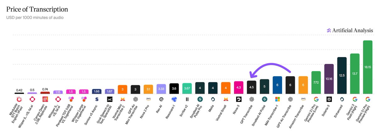 Price of Transcription, USD per 1000 minutes of audio, Artificial Analysis, 0.42, 0.5, 0.74, 1.15, 1.5, 1.5, 1.66, 1.67, 3, 3, 3.1, 3.33, 3.6, 3.67, 4, 4, 4, 4.3, 4.5, 5, 6, 6, 6, 7.72, 10.16, 12.5, 13.7, 18.15