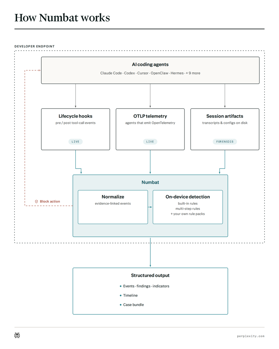 How Numbat works
DEVELOPER ENDPOINT
AI coding agents
Claude Code · Codex · Cursor · OpenClaw · Hermes · + 9 more
Lifecycle hooks
pre / post tool-call events
LIVE
OTLP telemetry
agents that emit OpenTelemetry
LIVE
Session artifacts
transcripts & configs on disk
FORENSICS
Numbat
Normalize
evidence-linked events
On-device detection
built-in rules
multi-step rules
+ your own rule packs
Block action
Structured output
• Events · findings · indicators
• Timeline
• Case bundle
perplexity.com