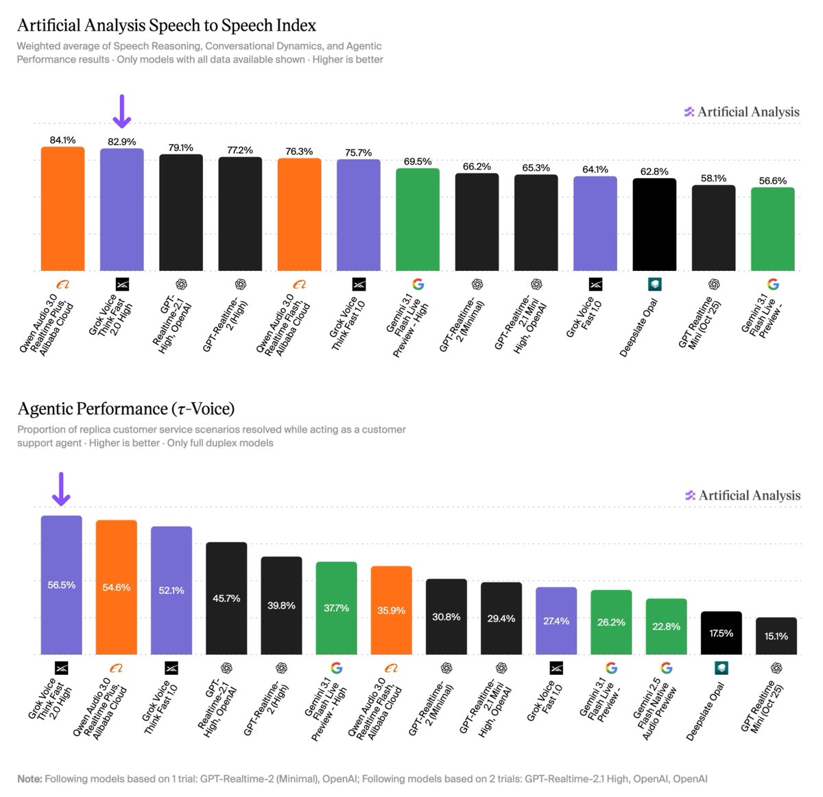 Artificial Analysis Speech to Speech Index; Agentic Performance (τ-Voice); Qwen Audio 3.0 Realtime Plus, Alibaba Cloud; Grok Voice Think Fast 2.0 High; GPT-Realtime-2.1 High, OpenAI; GPT-Realtime-2 (High); Qwen Audio 3.0 Realtime Flash, Alibaba Cloud; Grok Voice Think Fast 1.0; Gemini 3.1 Flash Live Preview - High; GPT-Realtime-2 (Minimal); GPT-Realtime-2.1 Mini High, OpenAI; Grok Voice Fast 1.0; Deepslate Opal; GPT Realtime Mini (Oct '25); Gemini 3.1 Flash Live Preview -; Gemini 2.5 Flash Native Audio Preview