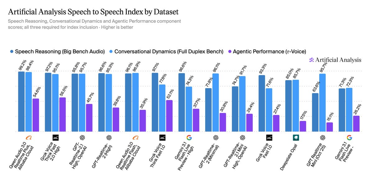 Artificial Analysis Speech to Speech Index by Dataset
Speech Reasoning, Conversational Dynamics and Agentic Performance component scores; all three required for index inclusion · Higher is better
Speech Reasoning (Big Bench Audio)
Conversational Dynamics (Full Duplex Bench)
Agentic Performance (τ-Voice)
Qwen Audio 3.0 Realtime Plus, Alibaba Cloud
Grok Voice Think Fast 2.0 High
GPT-Realtime-2.1 High, OpenAI
GPT-Realtime-2 (High)
Qwen Audio 3.0 Realtime Flash, Alibaba Cloud
Grok Voice Think Fast 1.0
Gemini 3.1 Flash Live Preview - High
GPT-Realtime-2 (Minimal)
GPT-Realtime-2.1 Mini High, OpenAI
Grok Voice Fast 1.0
Deepslate Opal
GPT Realtime Mini (Oct '25)
Gemini 3.1 Flash Live Preview