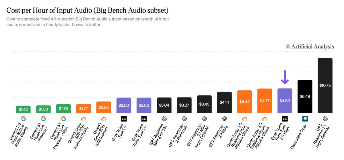 Cost per Hour of Input Audio (Big Bench Audio subset)
Cost to complete fixed 40-question Big Bench Audio subset based on length of input audio, normalized to hourly basis · Lower is better
Artificial Analysis
$1.42 Gemini 2.5 Flash Native Audio Dialog
$1.50 Gemini 3.1 Flash Live Preview -
$1.75 Gemini 3.1 Flash Live Preview - High
$1.77 Qwen3 Omni 30B A3B Instruct (flash)
$2.26 Qwen3 Omni 30B A3B Instruct
$3.00 Grok Voice Fast 1.0
$3.00 Grok Voice Think Fast 1.0
$3.04 GPT-Realtime Mini (Oct '25)
$3.07 GPT-Realtime-2 (Minimal)
$3.45 GPT-Realtime-2.1 Mini High, OpenAI
$4.14 GPT-Realtime-2 (High)
$4.42 Qwen Audio 3.0 Realtime Plus, Alibaba Cloud
$4.77 Qwen Audio 3.0 Realtime Flash, Alibaba Cloud
$4.80 Grok Voice Think Fast 2.0 High
$6.48 Deepslate Opal
$10.75 GPT-Realtime-2.1 High, OpenAI