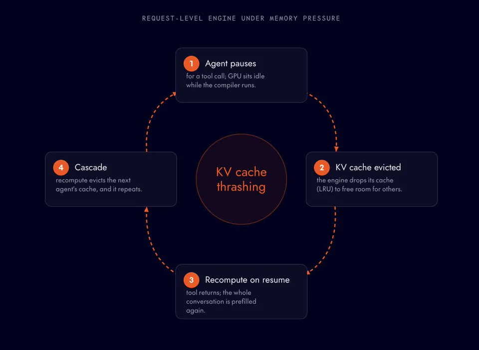 REQUEST-LEVEL ENGINE UNDER MEMORY PRESSURE
1 Agent pauses for a tool call; GPU sits idle while the compiler runs.
2 KV cache evicted the engine drops its cache (LRU) to free room for others.
3 Recompute on resume tool returns; the whole conversation is prefilled again.
4 Cascade recompute evicts the next agent's cache, and it repeats.
KV cache thrashing