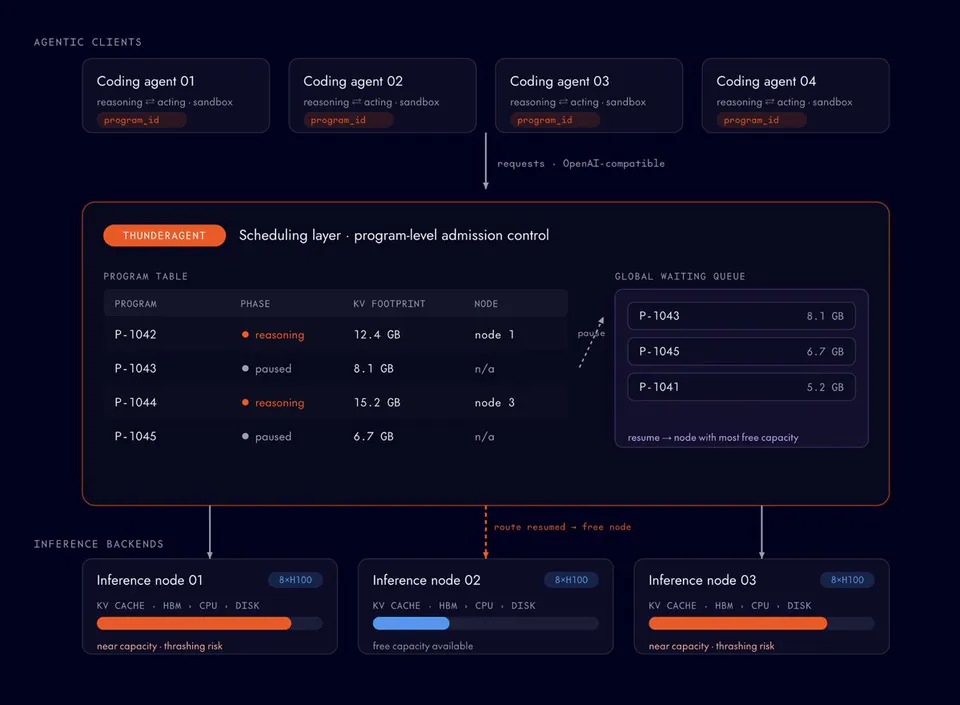 AGENTIC CLIENTS; Coding agent 01; Coding agent 02; Coding agent 03; Coding agent 04; reasoning ⇄ acting · sandbox; program_id; requests · OpenAI-compatible; THUNDERAGENT; Scheduling layer · program-level admission control; PROGRAM TABLE; PROGRAM; PHASE; KV FOOTPRINT; NODE; P-1042; reasoning; 12.4 GB; node 1; P-1043; paused; 8.1 GB; n/a; P-1044; reasoning; 15.2 GB; node 3; P-1045; paused; 6.7 GB; n/a; GLOBAL WAITING QUEUE; P-1043; 8.1 GB; P-1045; 6.7 GB; P-1041; 5.2 GB; pause; resume → node with most free capacity; INFERENCE BACKENDS; Inference node 01; 8xH100; KV CACHE · HBM · CPU · DISK; near capacity · thrashing risk; Inference node 02; 8xH100; KV CACHE · HBM · CPU · DISK; free capacity available; Inference node 03; 8xH100; KV CACHE · HBM · CPU · DISK; near capacity · thrashing risk; route resumed → free node
